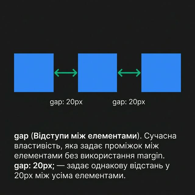 Ілюстрація властивості gap
